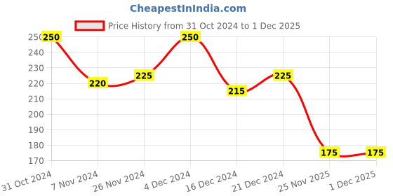 tatacliq.com MINIKLUB Boys White Printed T-Shirt miniklub Price History Graph from 31 Oct 2024 to 30 Nov 2025