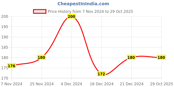 tatacliq.com MINIKLUB Boys White Printed T-Shirt miniklub Price History Graph from 7 Nov 2024 to 29 Oct 2025