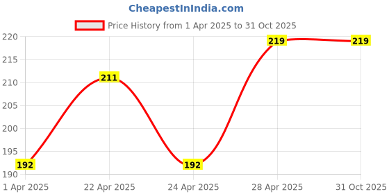 tatacliq.com MINIKLUB Boys White Printed T-Shirt miniklub Price History Graph from 1 Apr 2025 to 31 Oct 2025