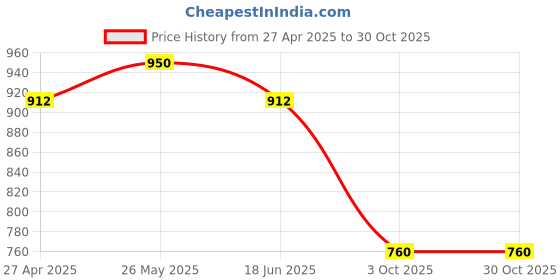 tatacliq.com MINIKLUB Boys White Solid Full Sleeves Jacket miniklub Price History Graph from 27 Apr 2025 to 30 Oct 2025