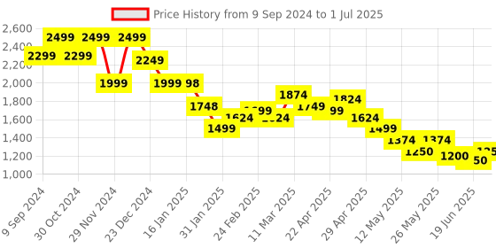 tatacliq.com MINIKLUB Boys Yellow & Black Color Block Full Sleeves Jacket miniklub Price History Graph from 9 Sep 2024 to 1 Jul 2025