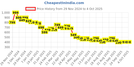 tatacliq.com MINIKLUB Boys Yellow & Blue Color Block Full Sleeves Jogger miniklub Price History Graph from 29 Nov 2024 to 4 Oct 2025