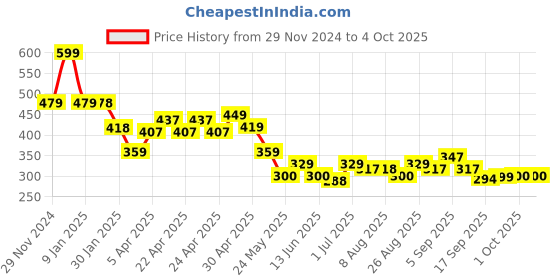 tatacliq.com MINIKLUB Boys Yellow & Cream Printed Shorts (Pack Of 2) miniklub Price History Graph from 29 Nov 2024 to 4 Oct 2025