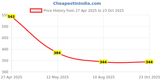 tatacliq.com MINIKLUB Boys Yellow & Cream Printed T-Shirt (Pack Of 2) miniklub Price History Graph from 27 Apr 2025 to 23 Oct 2025