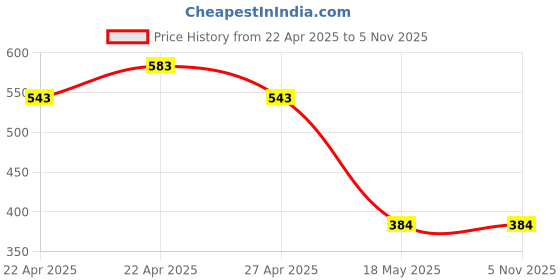 tatacliq.com MINIKLUB Boys Yellow & Cream Printed T-Shirt (Pack Of 2) miniklub Price History Graph from 22 Apr 2025 to 4 Nov 2025