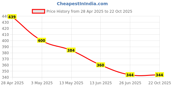 tatacliq.com MINIKLUB Boys Yellow & Cream Printed T-Shirt (Pack Of 2) miniklub Price History Graph from 28 Apr 2025 to 21 Oct 2025