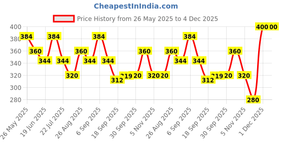 tatacliq.com MINIKLUB Boys Yellow & Cream Printed T-Shirt (Pack Of 2) miniklub Price History Graph from 26 May 2025 to 4 Dec 2025
