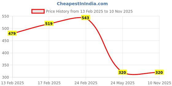 tatacliq.com MINIKLUB Boys Yellow & Green Cotton Printed Full Sleeves T-Shirt miniklub Price History Graph from 13 Feb 2025 to 9 Nov 2025