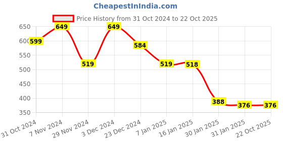 tatacliq.com MINIKLUB Boys Yellow & Grey Solid Joggers (Pack Of 2) miniklub Price History Graph from 31 Oct 2024 to 21 Oct 2025