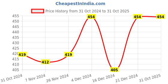 tatacliq.com MINIKLUB Boys Yellow & Grey Textured Polo T-Shirt with Shorts miniklub Price History Graph from 31 Oct 2024 to 31 Oct 2025