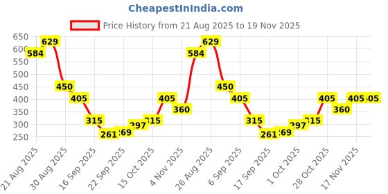 tatacliq.com MINIKLUB Boys Yellow & Orange Printed Knit Bottom - Pack of 2 miniklub Price History Graph from 21 Aug 2025 to 18 Nov 2025