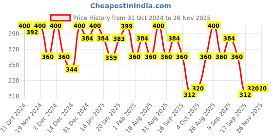 tatacliq.com MINIKLUB Boys Yellow & Red Printed Bodysuit with Shorts miniklub Price History Graph from 31 Oct 2024 to 26 Nov 2025