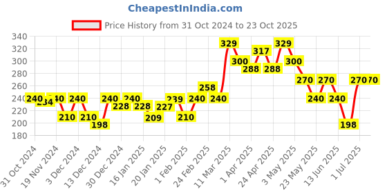 tatacliq.com MINIKLUB Boys Yellow & White Printed T-Shirt miniklub Price History Graph from 31 Oct 2024 to 22 Oct 2025