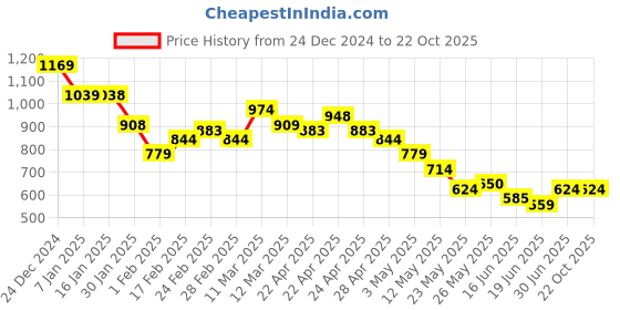 tatacliq.com MINIKLUB Boys Yellow & White Solid Full Sleeves Jacket miniklub Price History Graph from 24 Dec 2024 to 22 Oct 2025