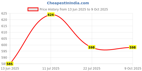 tatacliq.com MINIKLUB Boys Yellow & White Solid Full Sleeves Jacket miniklub Price History Graph from 13 Jun 2025 to 4 Oct 2025