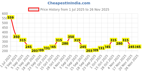 tatacliq.com MINIKLUB Boys Yellow & White Striped Shorts miniklub Price History Graph from 1 Jul 2025 to 26 Nov 2025