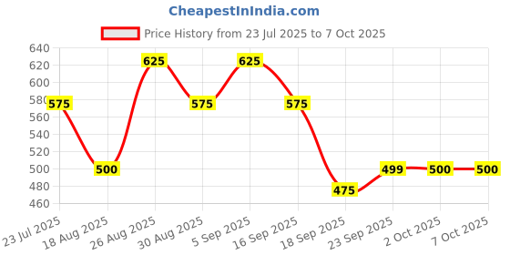 tatacliq.com Miniklub Boys Yellow Color Block Regular Fit Jacket miniklub Price History Graph from 23 Jul 2025 to 5 Oct 2025