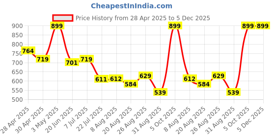 tatacliq.com MINIKLUB Boys Yellow Cotton Printed Knit Bottom miniklub Price History Graph from 28 Apr 2025 to 5 Dec 2025