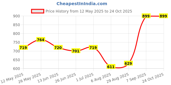 tatacliq.com MINIKLUB Boys Yellow Cotton Printed Knit Bottom miniklub Price History Graph from 12 May 2025 to 23 Oct 2025