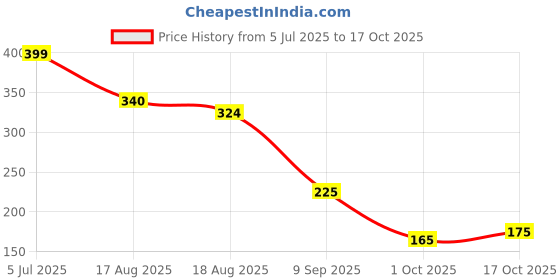 tatacliq.com MINIKLUB Boys Yellow Cotton Printed T-Shirt miniklub Price History Graph from 5 Jul 2025 to 17 Oct 2025