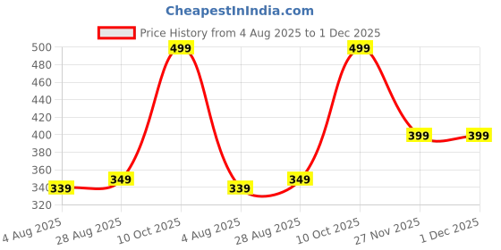 tatacliq.com MINIKLUB Boys Yellow Cotton Solid Shorts miniklub Price History Graph from 4 Aug 2025 to 30 Nov 2025