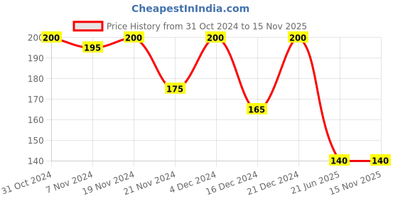 tatacliq.com MINIKLUB Boys Yellow Graphic T-Shirt miniklub Price History Graph from 31 Oct 2024 to 14 Nov 2025