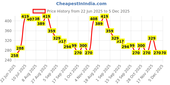 tatacliq.com Miniklub Boys Yellow Knit Digital Print Regular Fit T-Shirt miniklub Price History Graph from 22 Jun 2025 to 5 Dec 2025
