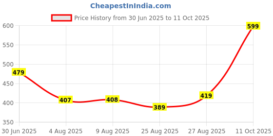 tatacliq.com Miniklub Boys Yellow Knitted Printed T-Shirt miniklub Price History Graph from 30 Jun 2025 to 11 Oct 2025