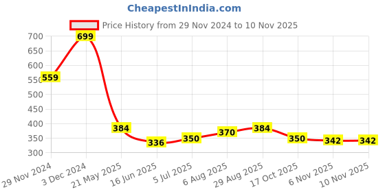 tatacliq.com MINIKLUB Boys Yellow Printed Full Sleeves Jogger miniklub Price History Graph from 29 Nov 2024 to 7 Nov 2025