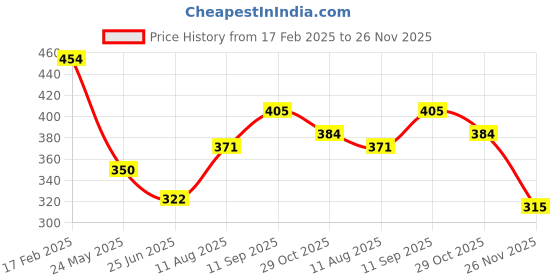 tatacliq.com MINIKLUB Boys Yellow Printed Full Sleeves Jogger miniklub Price History Graph from 17 Feb 2025 to 26 Nov 2025
