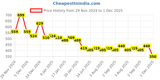 tatacliq.com MINIKLUB Boys Yellow Printed Full Sleeves Shirt miniklub Price History Graph from 29 Nov 2024 to 1 Dec 2025