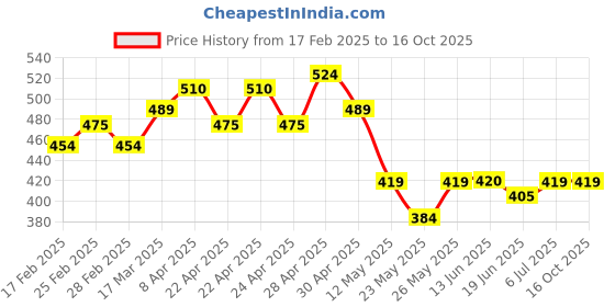 tatacliq.com MINIKLUB Boys Yellow Printed Full Sleeves Shirt miniklub Price History Graph from 17 Feb 2025 to 16 Oct 2025
