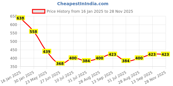 tatacliq.com MINIKLUB Boys Yellow Printed Full Sleeves Sweat Shirt miniklub Price History Graph from 16 Jan 2025 to 28 Nov 2025