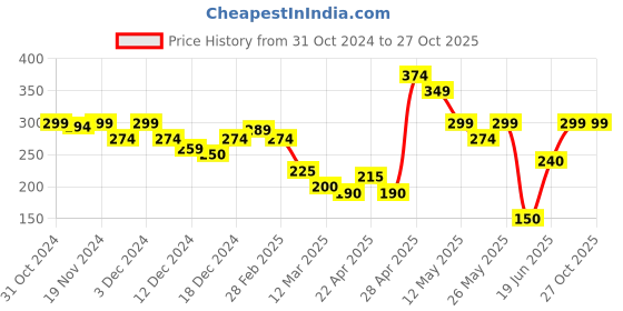tatacliq.com MINIKLUB Boys Yellow Printed Full Sleeves T-Shirt miniklub Price History Graph from 31 Oct 2024 to 27 Oct 2025