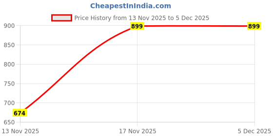 tatacliq.com MINIKLUB Boys Yellow Printed Knit Bottom miniklub Price History Graph from 13 Nov 2025 to 5 Dec 2025