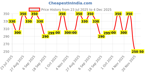 tatacliq.com Miniklub Boys Yellow Printed Regular Fit Polo miniklub Price History Graph from 23 Jul 2025 to 3 Dec 2025