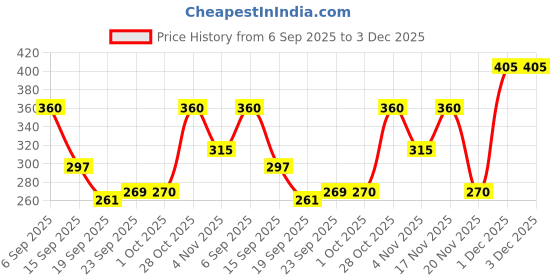 tatacliq.com MINIKLUB Boys Yellow Printed T-Shirt miniklub Price History Graph from 6 Sep 2025 to 3 Dec 2025