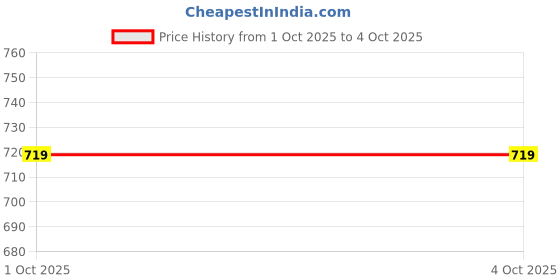 tatacliq.com Miniklub Boys Yellow Regular Fit Knitted Bottom miniklub Price History Graph from 1 Oct 2025 to 4 Oct 2025