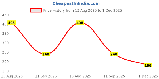 tatacliq.com Miniklub Boys Yellow Regular Fit Printed T-Shirt miniklub Price History Graph from 13 Aug 2025 to 1 Dec 2025