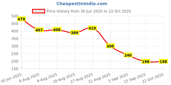 tatacliq.com Miniklub Boys Yellow Regular Fit Printed T-Shirt miniklub Price History Graph from 30 Jun 2025 to 21 Oct 2025