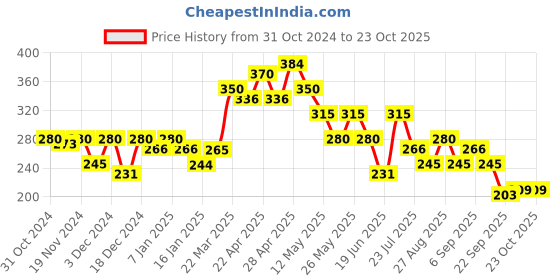 tatacliq.com MINIKLUB Boys Yellow Solid 1 Joggers miniklub Price History Graph from 31 Oct 2024 to 22 Oct 2025