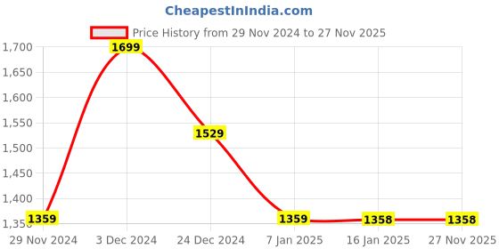 tatacliq.com MINIKLUB Boys Yellow Solid Full Sleeves Top And Bottom miniklub Price History Graph from 29 Nov 2024 to 27 Nov 2025