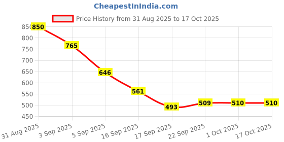 tatacliq.com MINIKLUB Boys Yellow Solid Full Sleeves Top And Bottom miniklub Price History Graph from 31 Aug 2025 to 15 Oct 2025