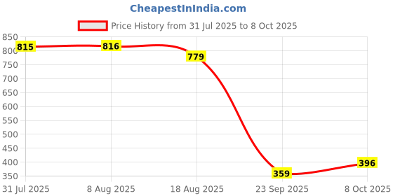 tatacliq.com MINIKLUB Cream Cotton Sleeveless Jungle Theme Printed Dress miniklub Price History Graph from 31 Jul 2025 to 8 Oct 2025