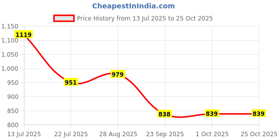 tatacliq.com miniklub DRESS miniklub Price History Graph from 13 Jul 2025 to 24 Oct 2025