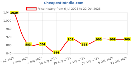 tatacliq.com miniklub DRESS miniklub Price History Graph from 6 Jul 2025 to 21 Oct 2025