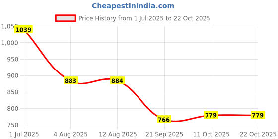 tatacliq.com miniklub DRESS miniklub Price History Graph from 1 Jul 2025 to 22 Oct 2025