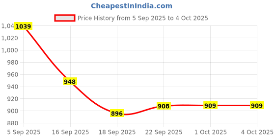 tatacliq.com miniklub DRESS miniklub Price History Graph from 5 Sep 2025 to 4 Oct 2025
