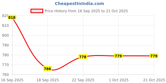 tatacliq.com miniklub DRESS miniklub Price History Graph from 16 Sep 2025 to 21 Oct 2025