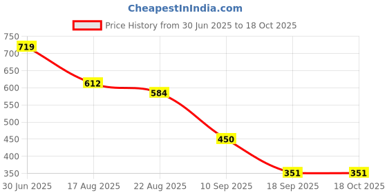 tatacliq.com miniklub FRONT OPEN VEST miniklub Price History Graph from 30 Jun 2025 to 16 Oct 2025